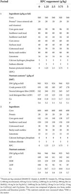 Supplementation of graded levels of rumen-protected choline to a pelleted total mixed ration did not improve the growth and slaughter performance of fattening lambs